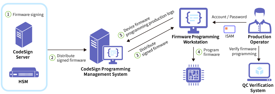 IoT Security - Secure IC Programming
