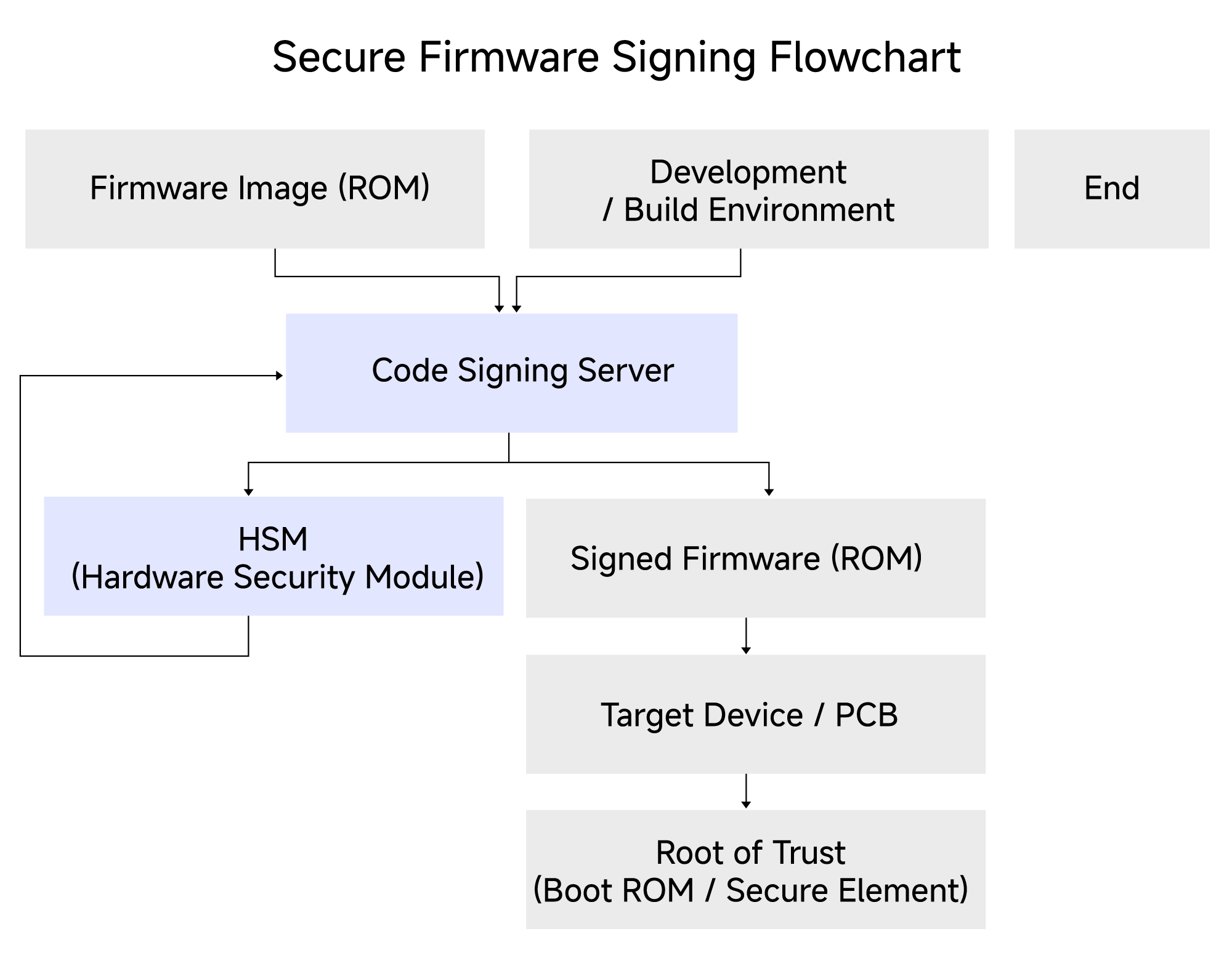 Ciot CodeSign | Supply Chain Security & Firmware Signing Solution