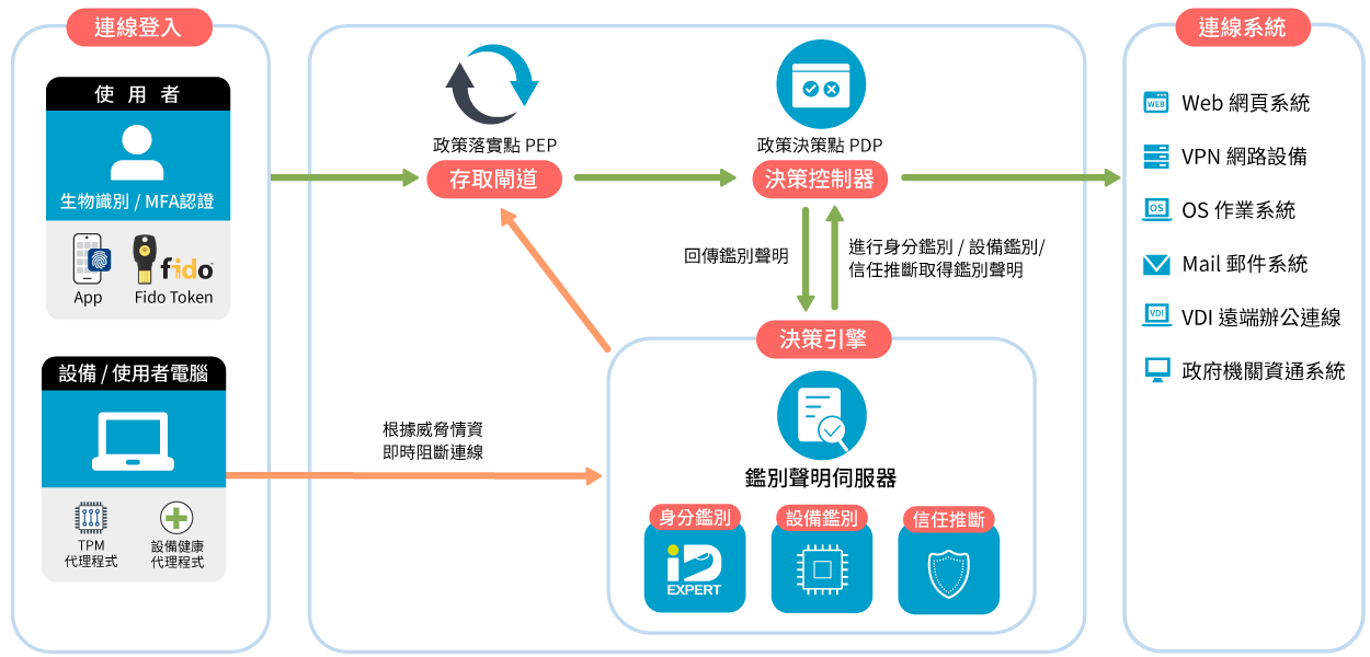 全景軟體零信任架構圖